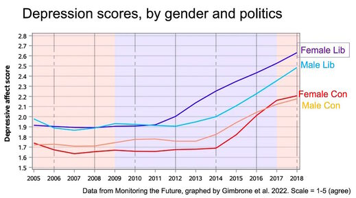 depression gender politics graph data