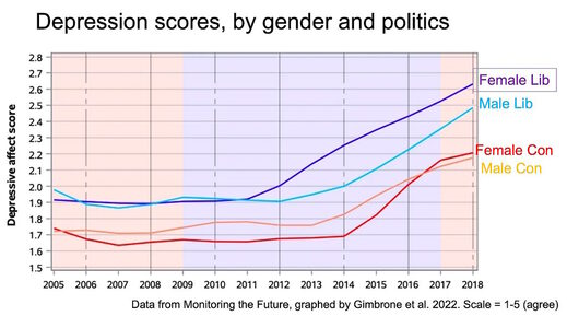 Click to enlarge depression gender politics graph data