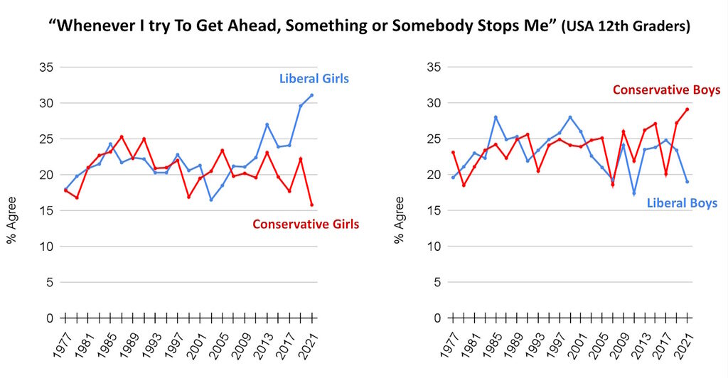 discouragment boys girls political leaning liberal conservative