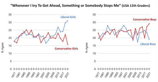 Click to enlarge discouragment boys girls political leaning liberal conservative