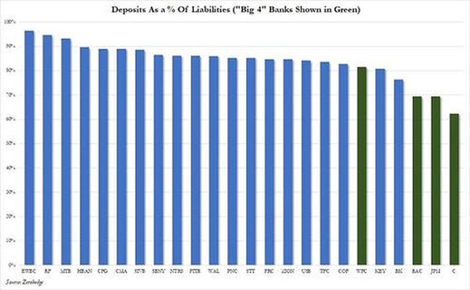 big banks deposit liabilities