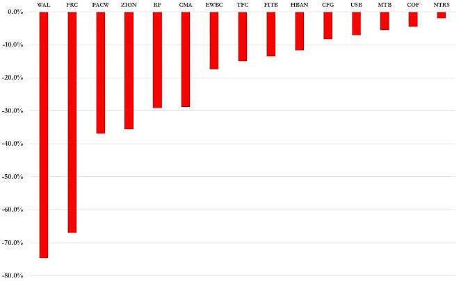 Click to enlarge small bank deposit losses bank run march 2023