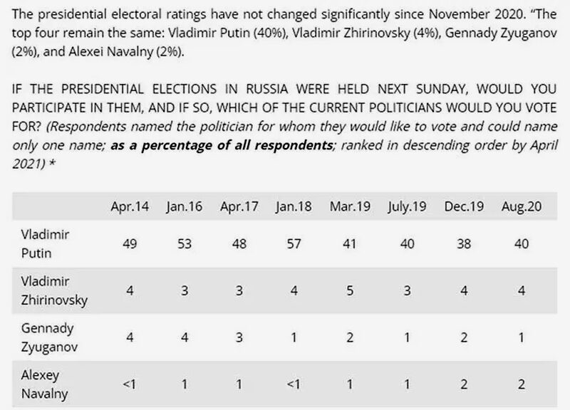 levada poll navalny russia election putin