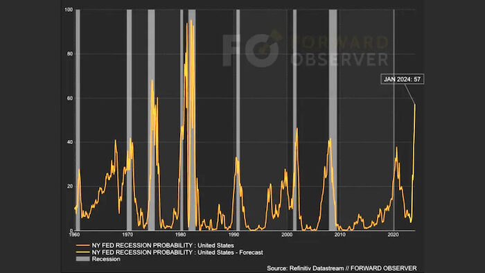 Click to enlarge Recession chart