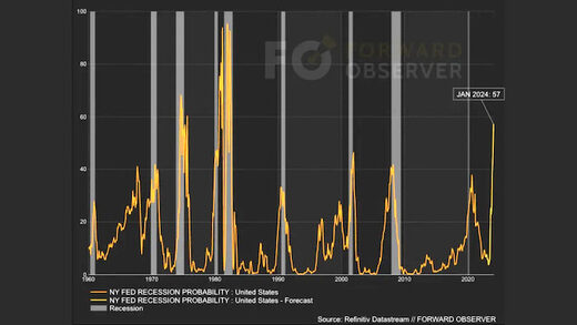 Recession chart