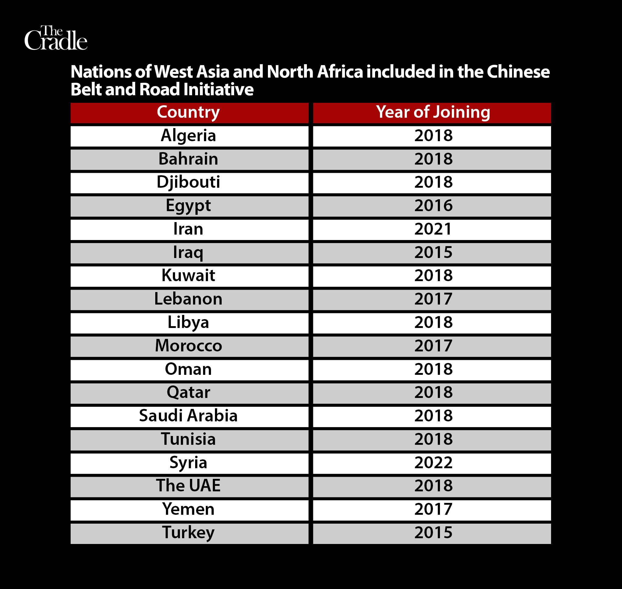 Click to enlarge WANA states that have joined China’s BRI