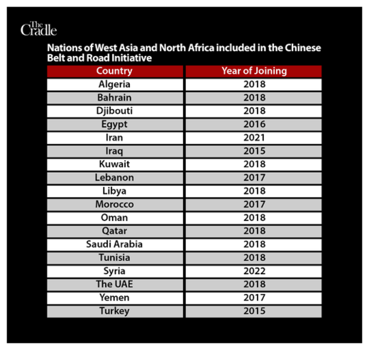 WANA states that have joined China’s BRI