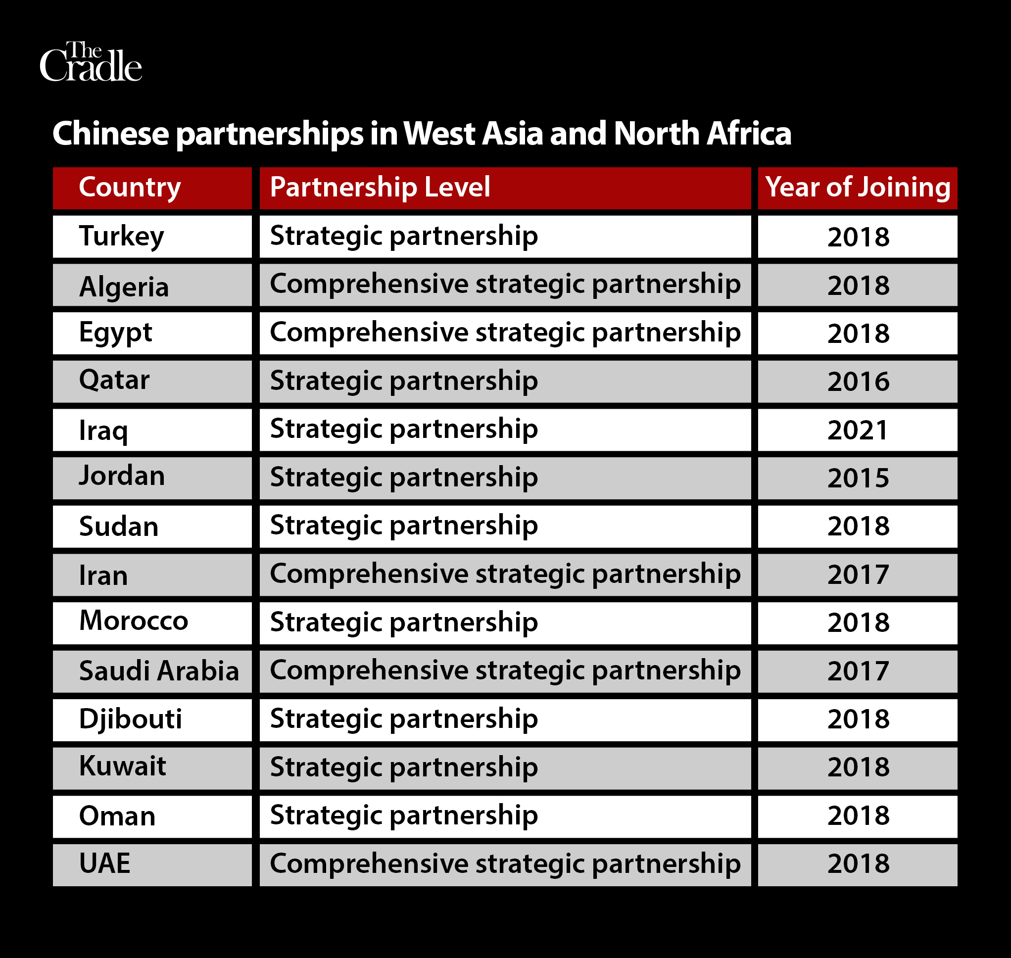 WANA states with bilateral strategic partnerships with China