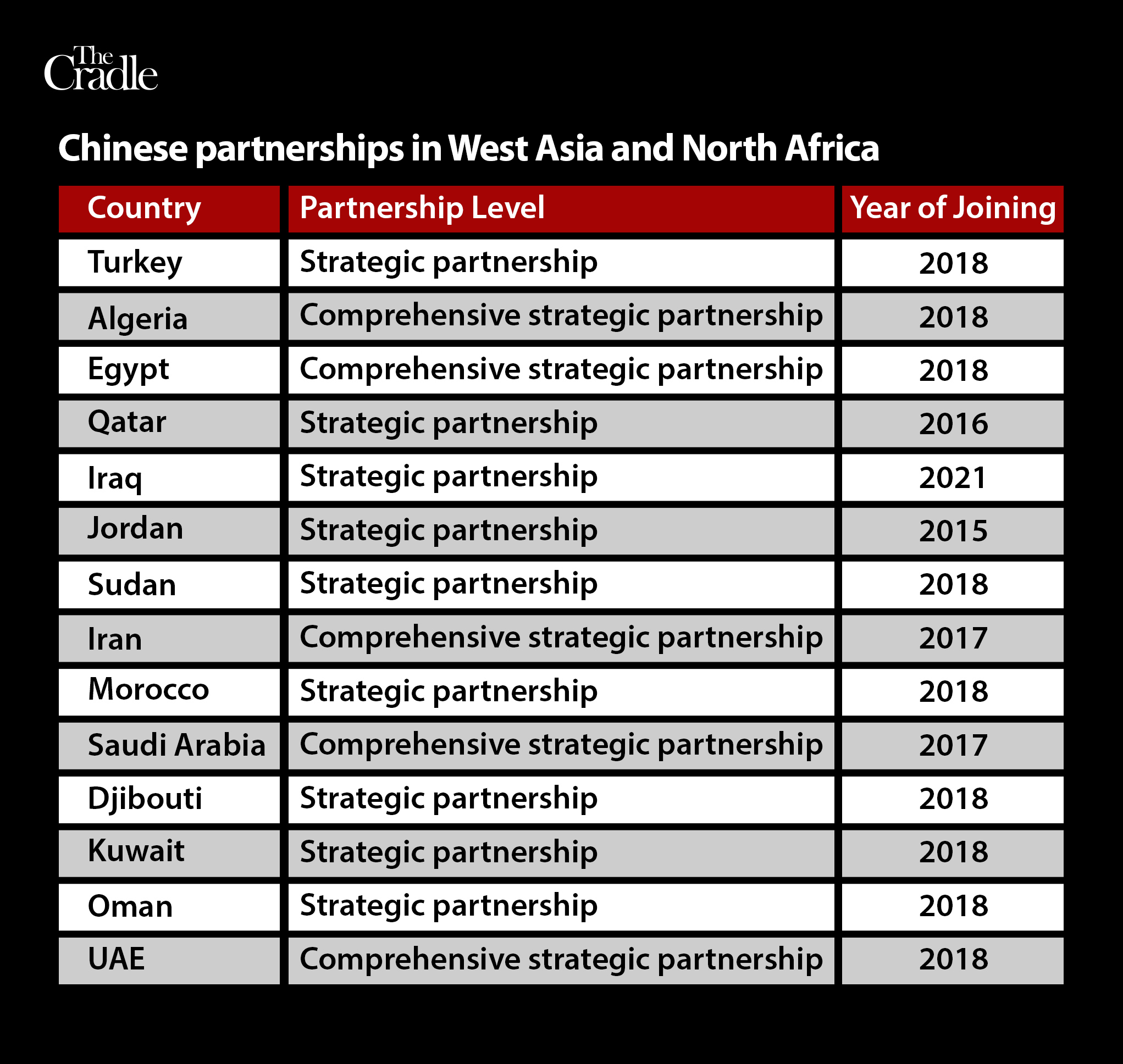 Click to enlarge WANA states with bilateral strategic partnerships with China