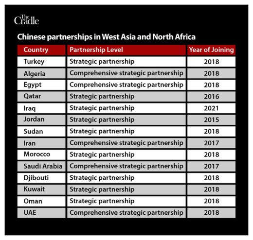 WANA states with bilateral strategic partnerships with China
