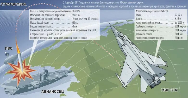 Click to enlarge Kinzhal vs Aircraft Carriers