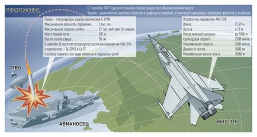 Kinzhal vs Aircraft Carriers