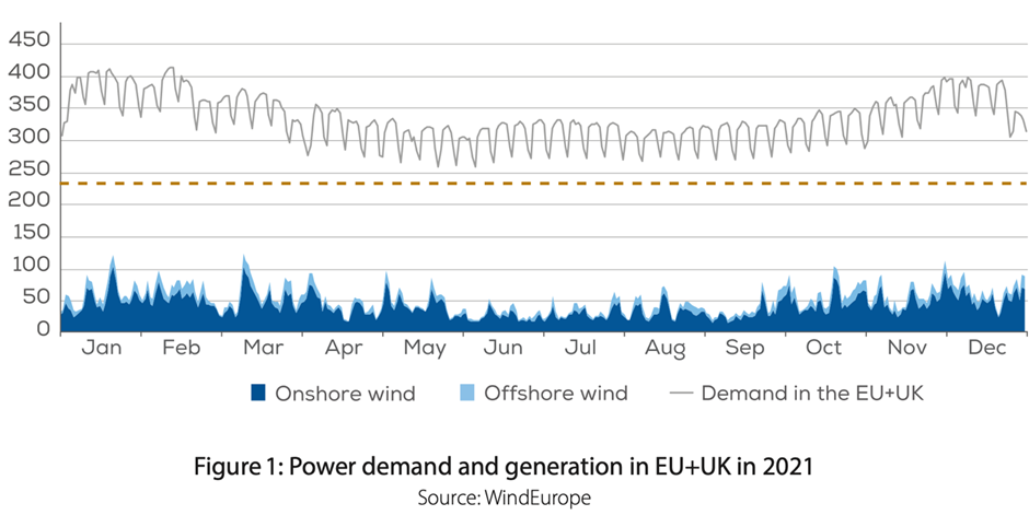 wind speed fluctuations europe power demand