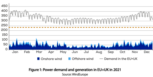 wind speed fluctuations europe power demand