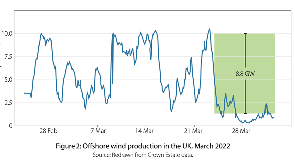 offshore wind britain unreliable