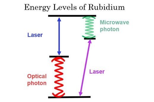 Click to enlarge electron energy levels of Rubidium