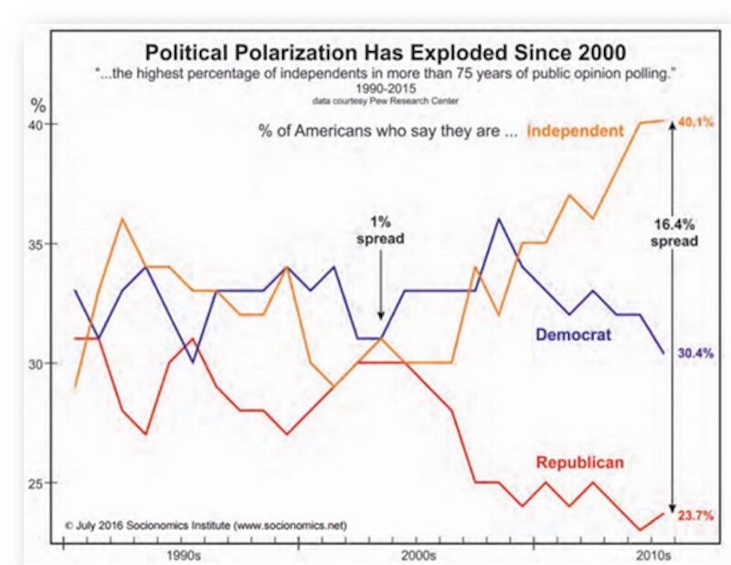 Click to enlarge political polarization