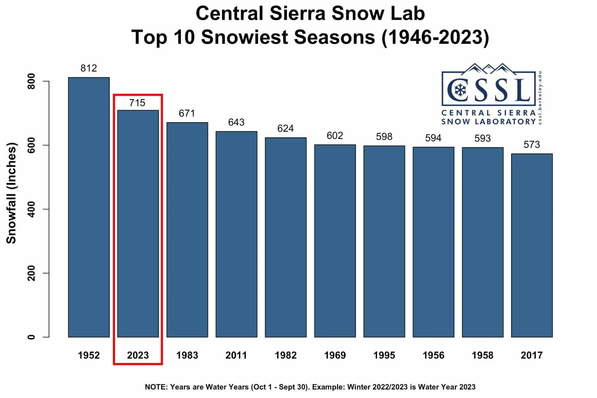 With less than 100″ to go, can the Tahoe area