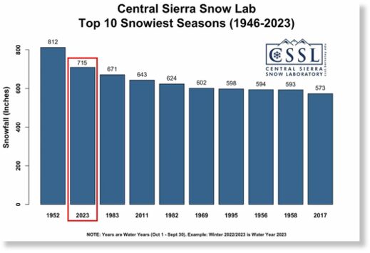 With less than 100″ to go, can the Tahoe area