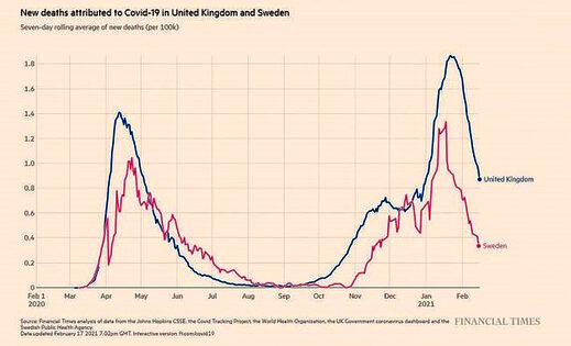 “Covid deaths” in Sweden (no lockdown) vs UK (lockdown)