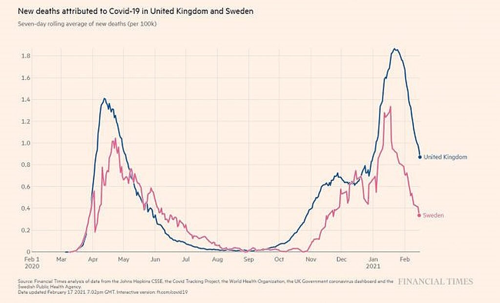 Click to enlarge “Covid deaths” in Sweden (no lockdown) vs UK (lockdown)