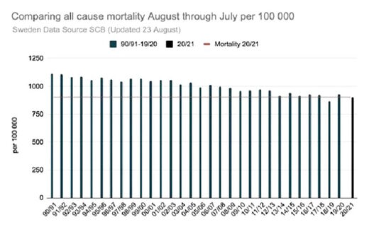 sweden all cause mortality rates covid