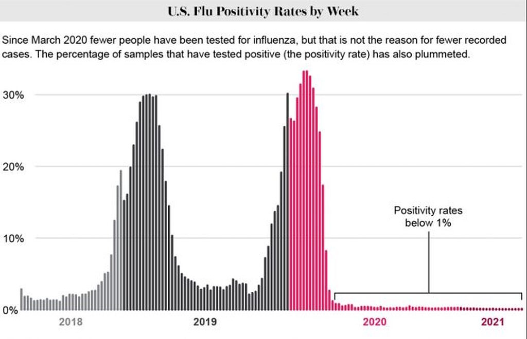 Click to enlarge flu vs covid test rates us cdc 2018 2021