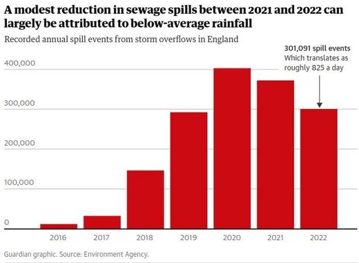 sewage dump uk