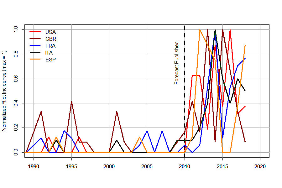 Riots chart