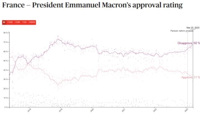 Click to enlarge French disapproval of Macron