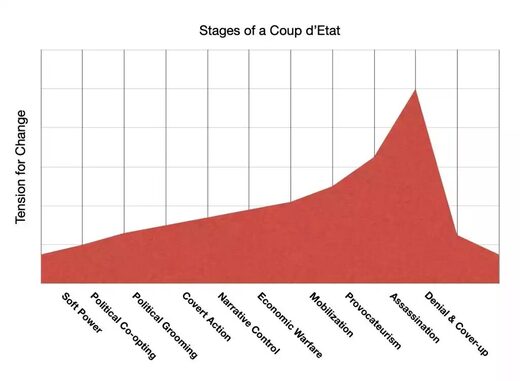 signs of a coup