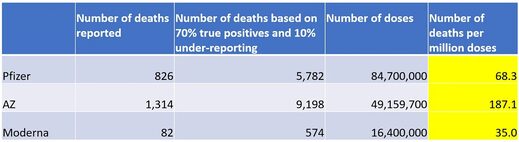 death rate per million doses covid vaccine
