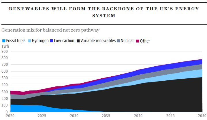 Click to enlarge UK renewable energy projections