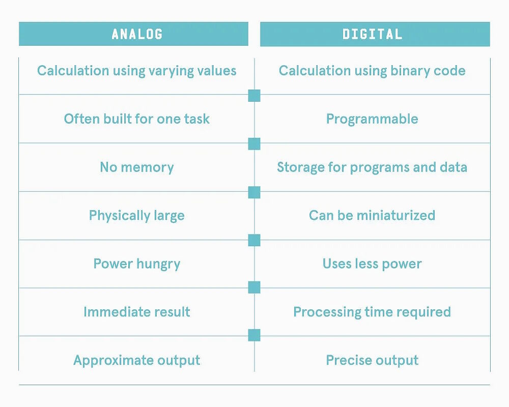analog digital computer comparison
