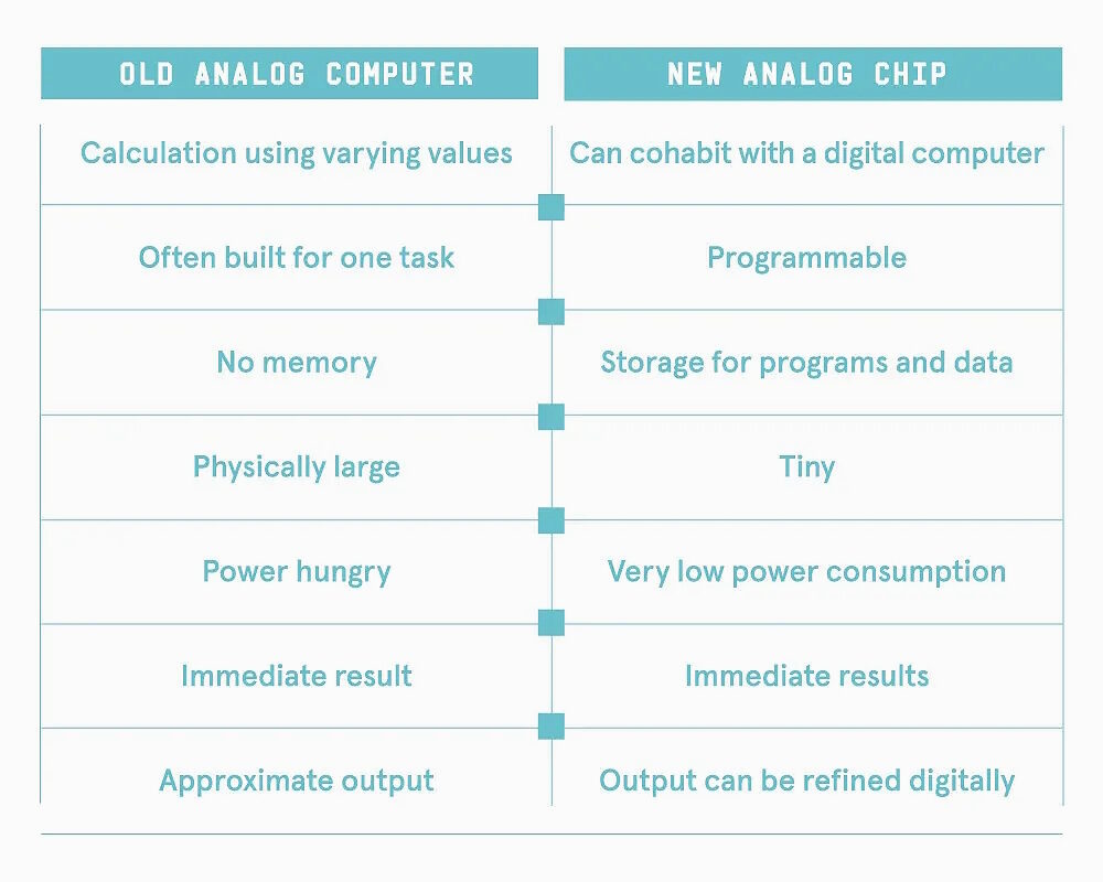analog computer analog chip comparison