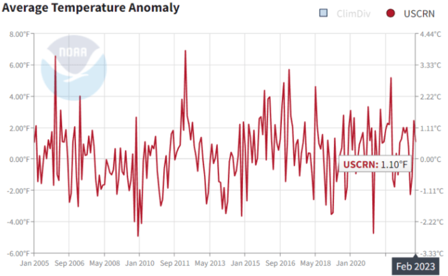 averge temperature anomolies US