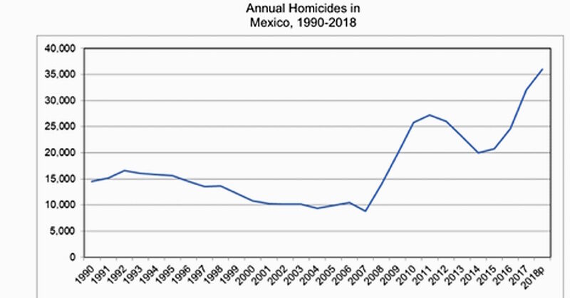 homicide rate mexico drug cartels war