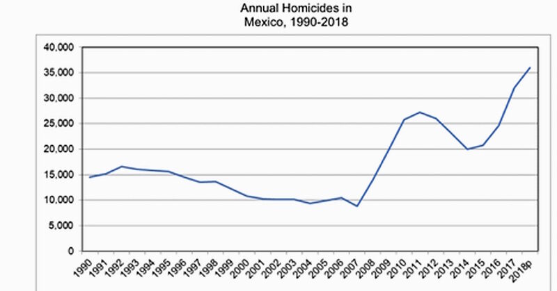Click to enlarge homicide rate mexico drug cartels war