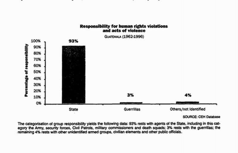guatemala hunan rights violations responsibility chart
