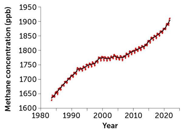 methane rate atmosphere rising