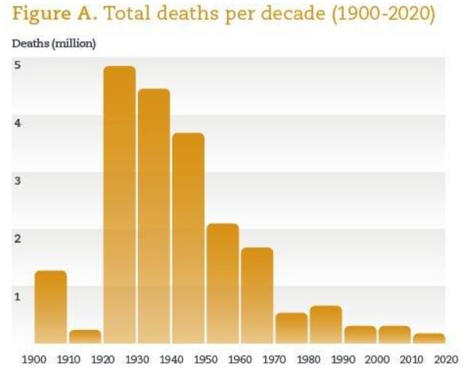 total deaths per decade graph