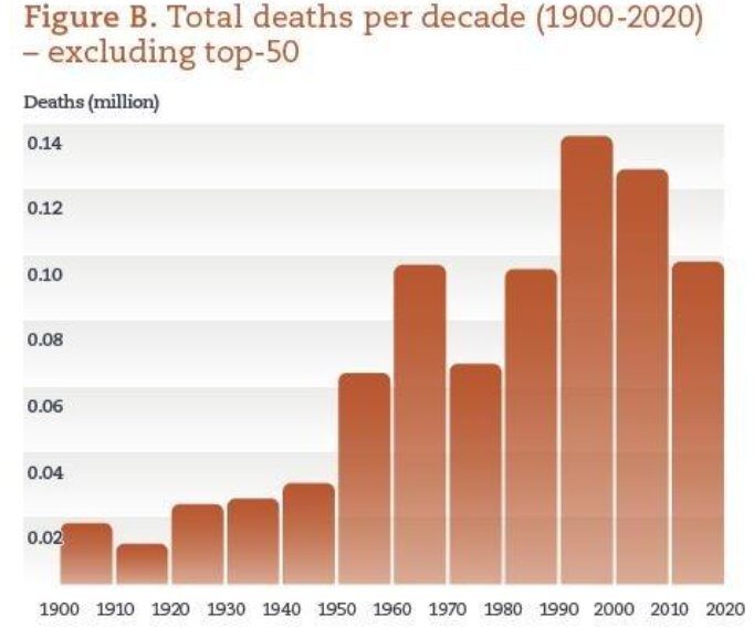 total deaths per decade graph