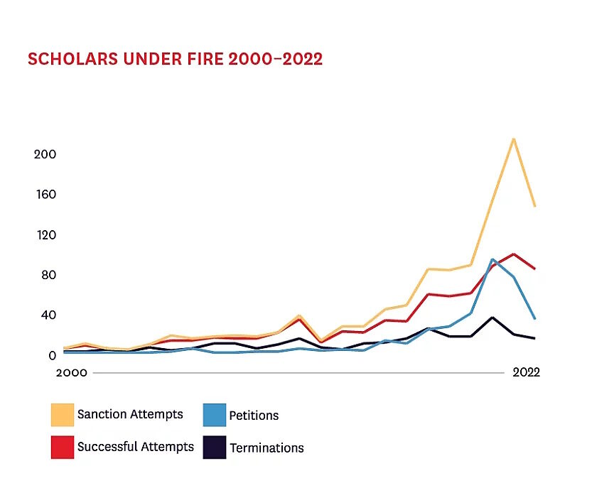 Click to enlarge free speech sanctioins colleges universities