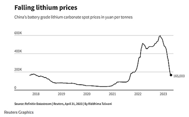 Click to enlarge lithium prices battery grade