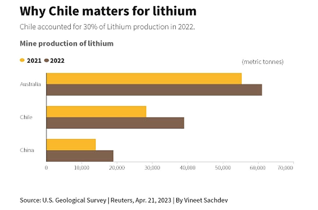 Click to enlarge chile percentage litium production