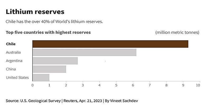 Click to enlarge chile lithium reserves