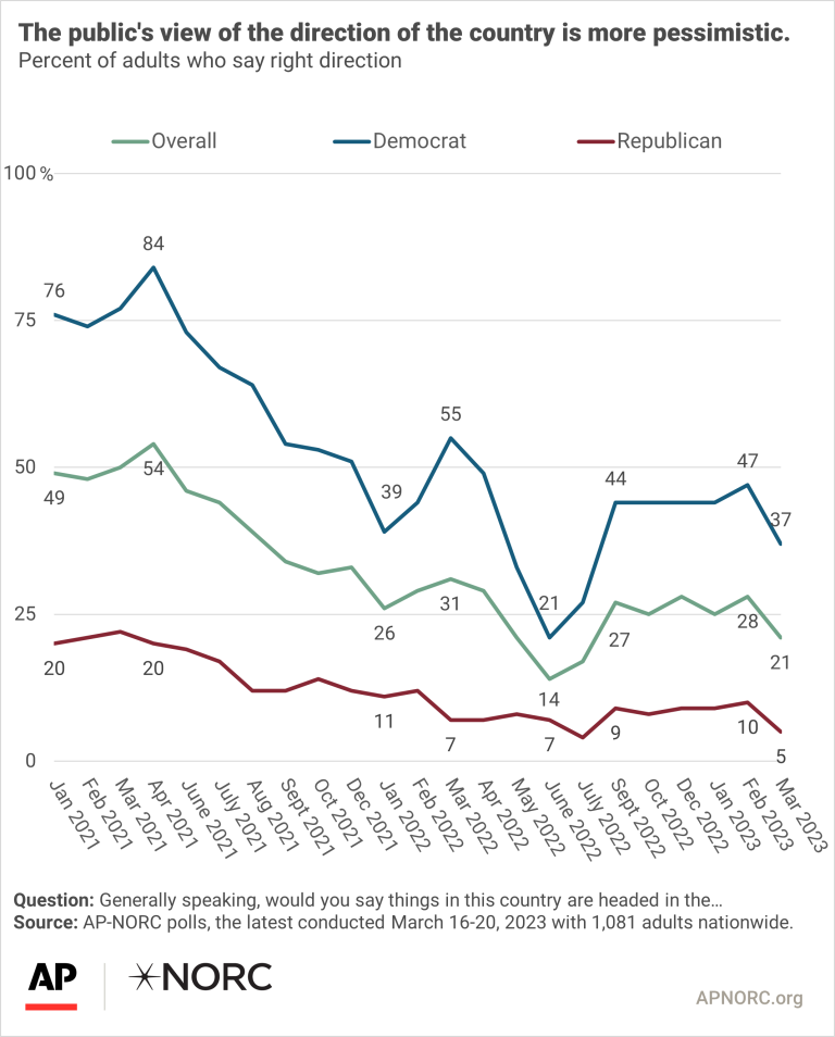 AP NORC poll on Biden approval ratings