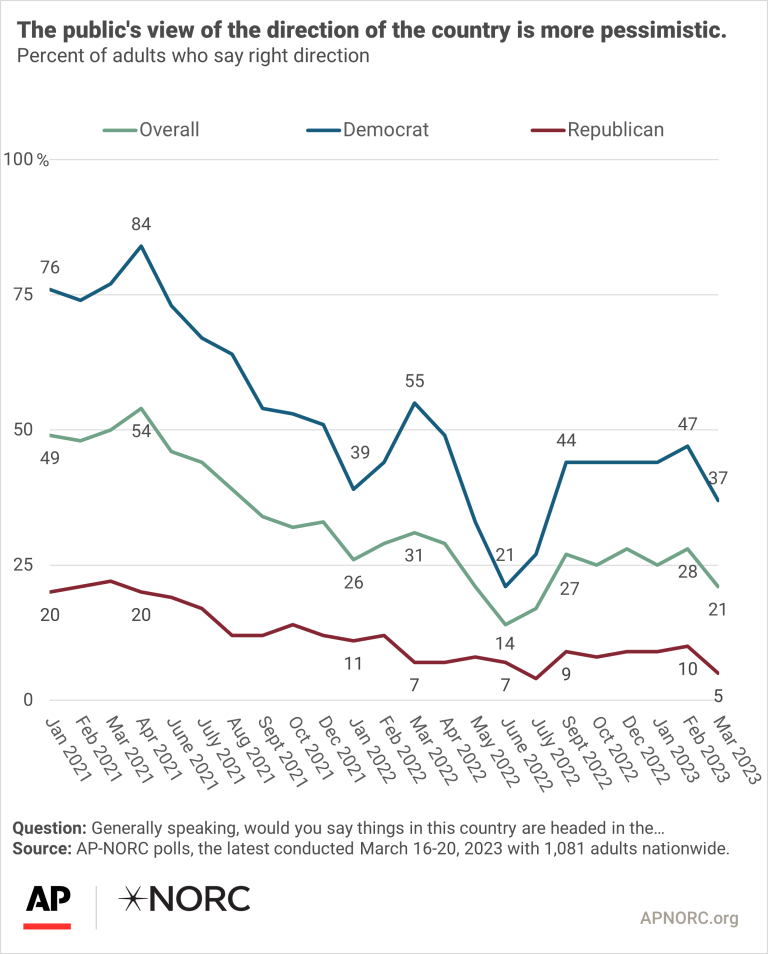 Click to enlarge AP NORC poll on Biden approval ratings