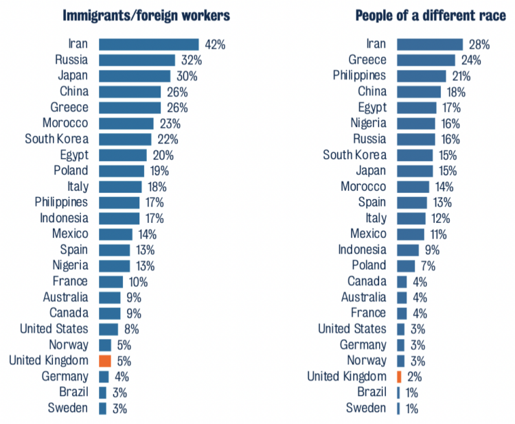 racist countries
