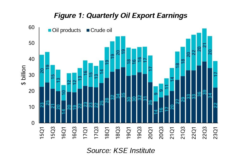 russia oil export earnings